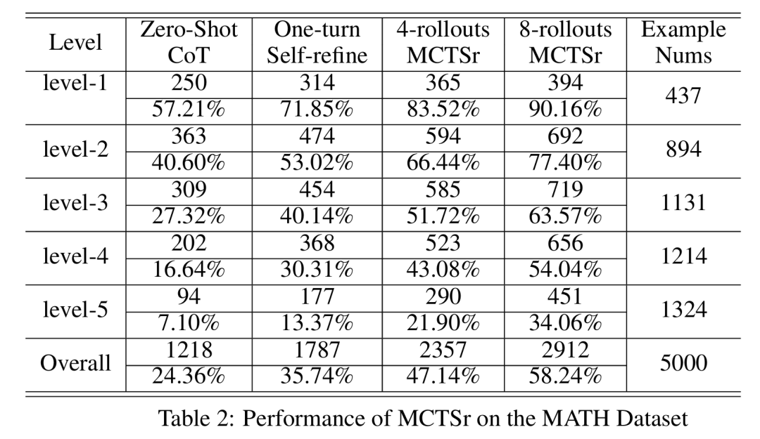 大模型+蒙特卡洛树搜索,一招让LLaMa-3 8B奥数水平直逼GPT-4