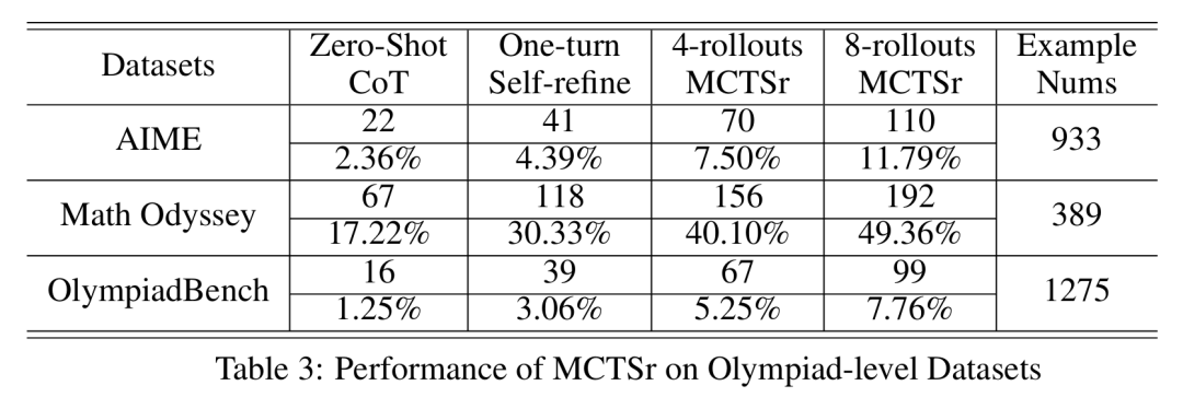大模型+蒙特卡洛树搜索,一招让LLaMa-3 8B奥数水平直逼GPT-4