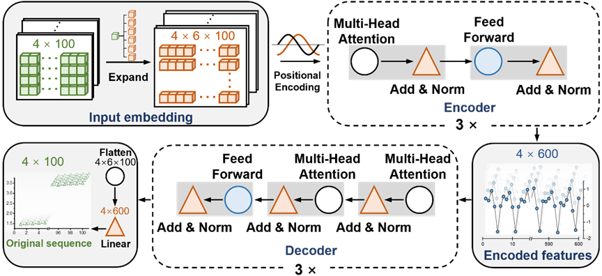 计算效率提升100倍以上，上交李金金团队开发基于Transformer的大模型用于从头算分子动力学