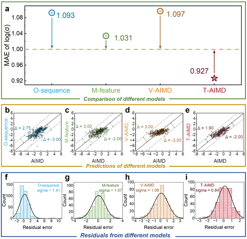 计算效率提升100倍以上，上交李金金团队开发基于Transformer的大模型用于从头算分子动力学