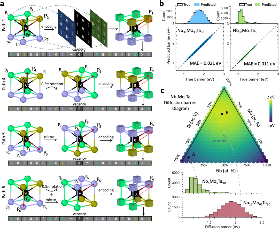 探索复合材料中的原子扩散,加州大学开发神经网络动力学方法