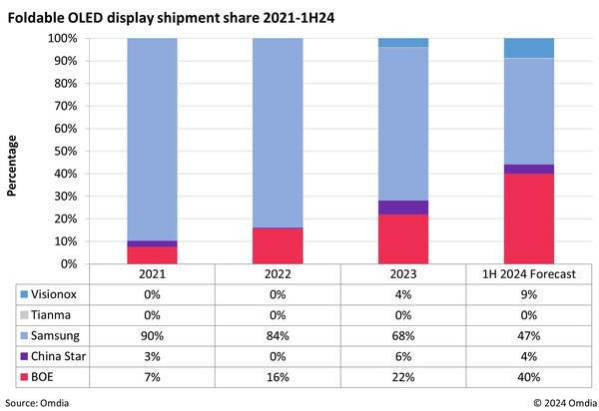 Omdia:2024 上半年中国可折叠 OLED 面板出货量将首次超越韩国三星
