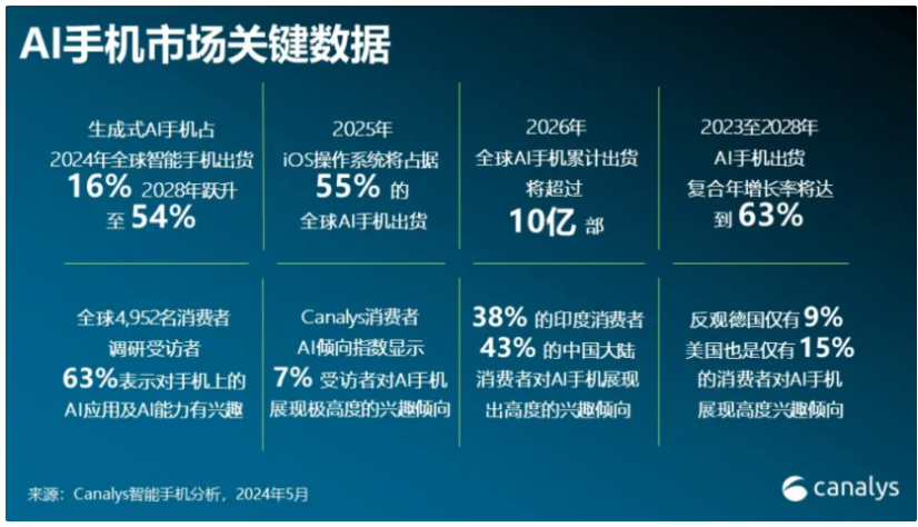 Canalys预测:全球AI手机市场份额今年将达16%,2028年将猛增至54%