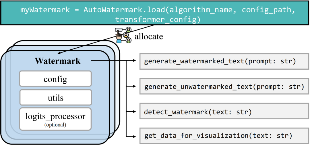 清华等高校推出首个开源大模型水印工具包MarkLLM,支持近10种最新水印算法