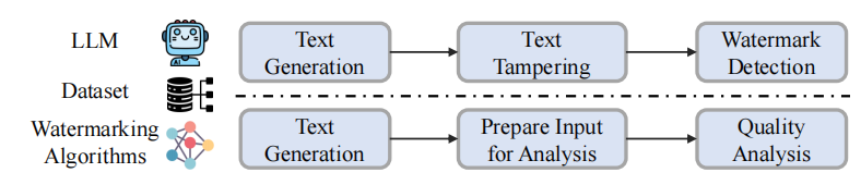 清华等高校推出首个开源大模型水印工具包MarkLLM,支持近10种最新水印算法