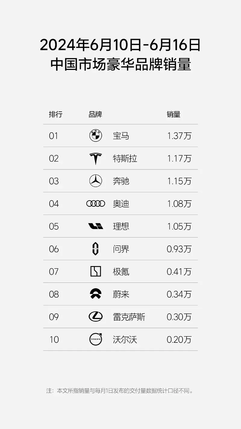 八连冠!理想汽车周销1.05万辆,新势力销量榜首位置稳固!