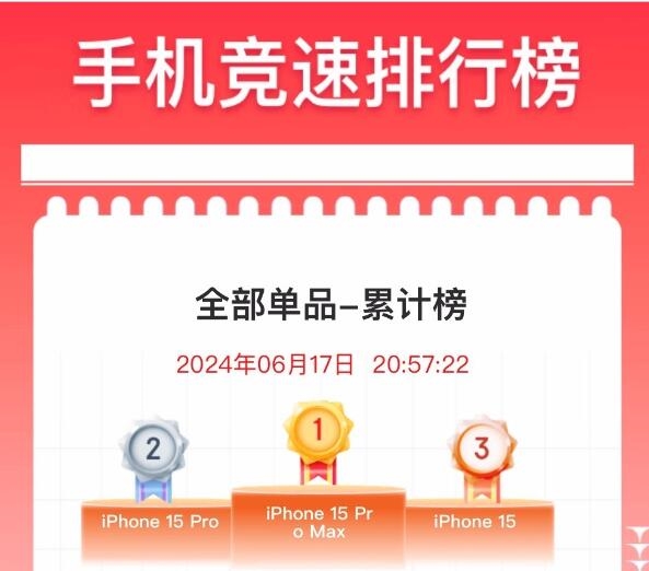 iPhone 15价格大跳水，618期间重回销量第一