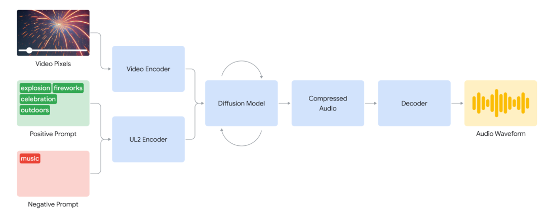 杀疯了!谷歌卷视频到语音,逼真音效让AI视频告别无声!