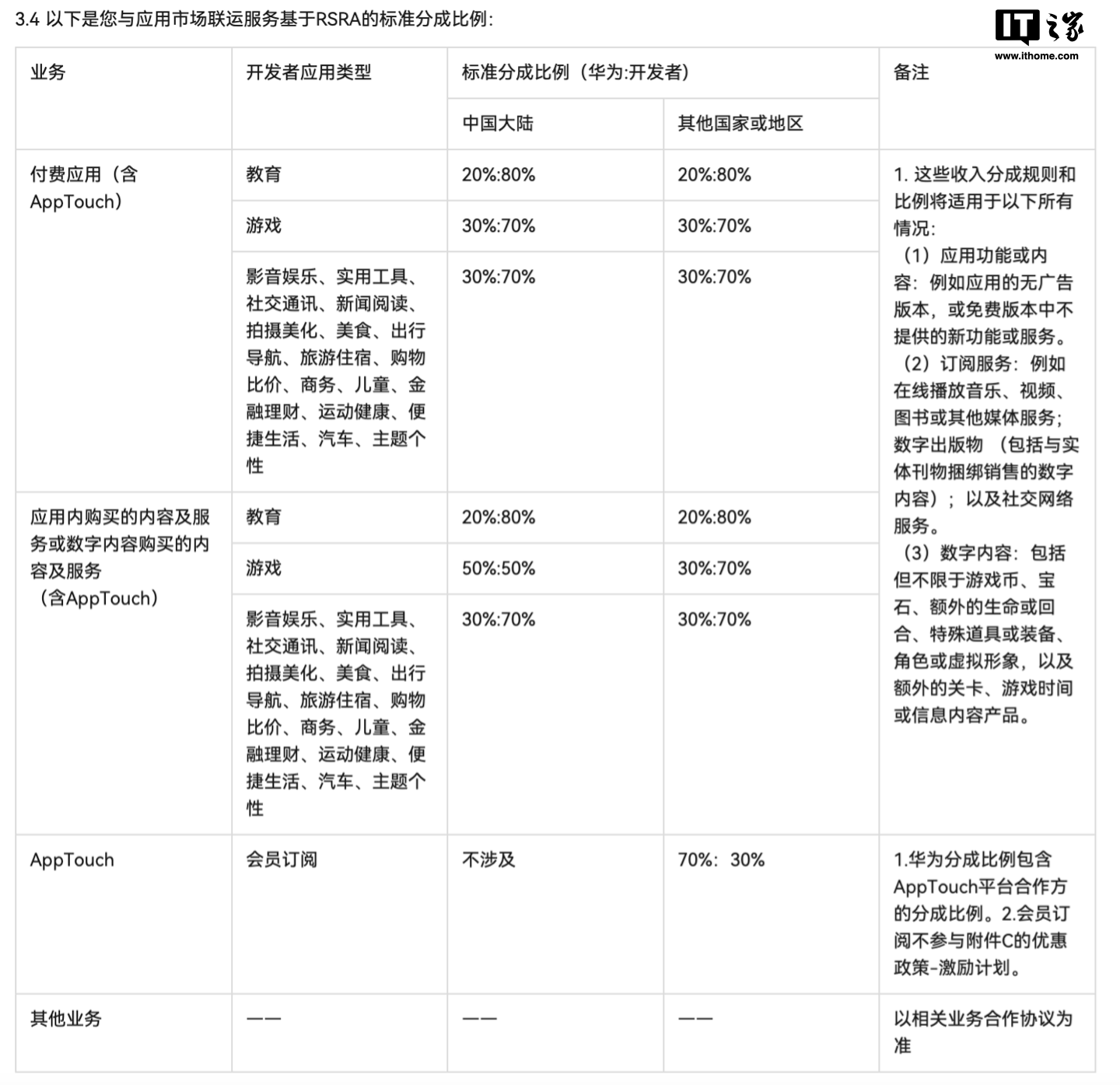 消息称华为考虑在鸿蒙应用商店收取 20% 佣金，低于苹果和谷歌