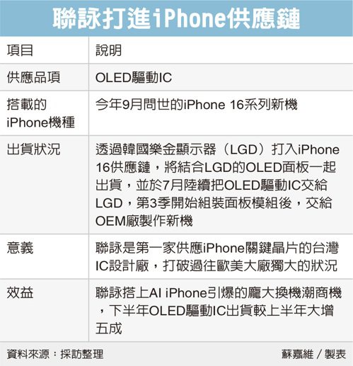 消息称联咏 Novatek 打入苹果 iPhone 16 OLED 驱动 IC 供应链，7 月起向 LG Display 供货