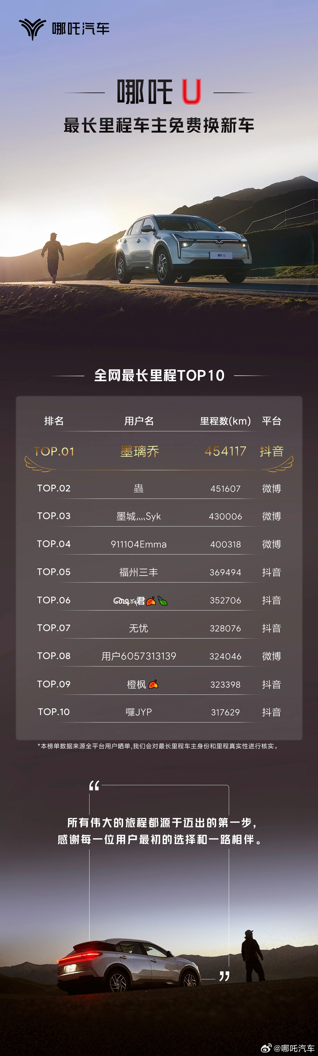 免费换哪吒 X !哪吒U行驶里程冠军揭晓,超45万公里