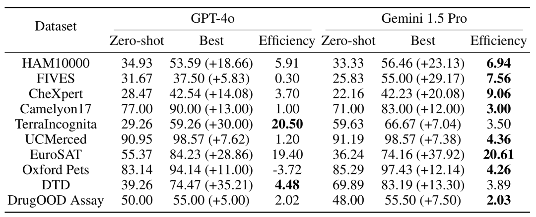 吴恩达团队新作：多模态多样本上下文学习，无需微调快速适应新任务
