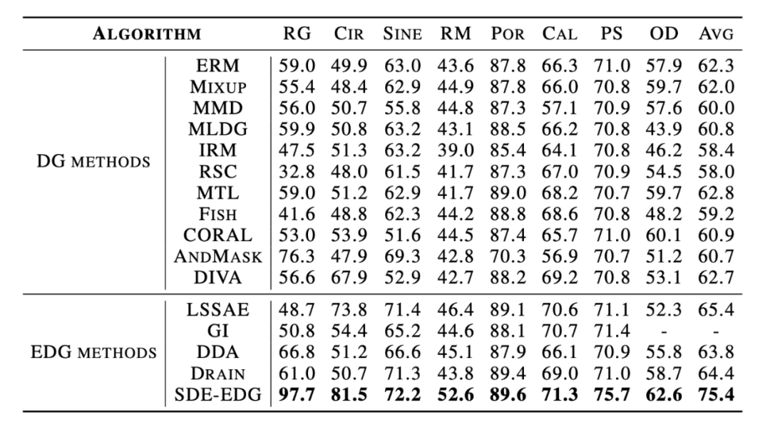 ICLR 2024 Oral | 应对随时间变化的分布偏移，西安大略大学等提出学习时序轨迹方法