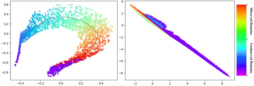 ICLR 2024 Oral | 应对随时间变化的分布偏移，西安大略大学等提出学习时序轨迹方法