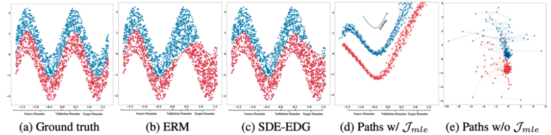 ICLR 2024 Oral | 应对随时间变化的分布偏移，西安大略大学等提出学习时序轨迹方法