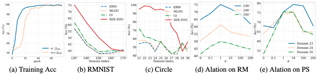ICLR 2024 Oral | 应对随时间变化的分布偏移，西安大略大学等提出学习时序轨迹方法