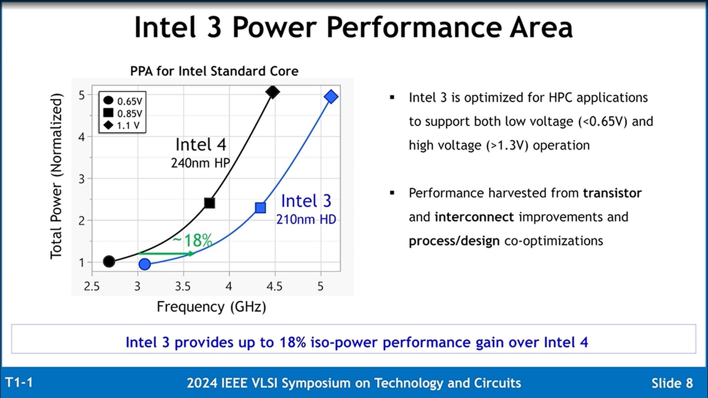 英特尔详解 Intel 3 工艺：应用更多 EUV 光刻，同功耗频率提升至多 18%