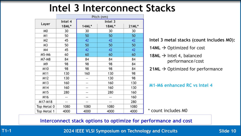 英特尔详解 Intel 3 工艺：应用更多 EUV 光刻，同功耗频率提升至多 18%