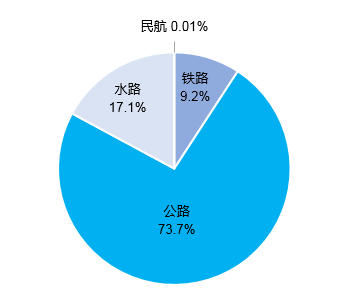 总里程超 600 万公里，我国建成全球最大综合交通网