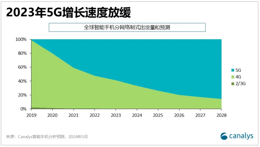 Canalys预测：今年5G智能手机出货量占比将飙升至67%