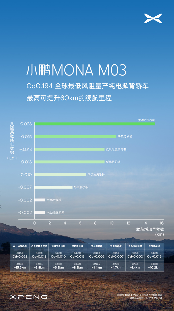 全球最低风阻量产纯电掀背轿车! 小鹏MONA M03预热,风阻系数仅0.194Cd