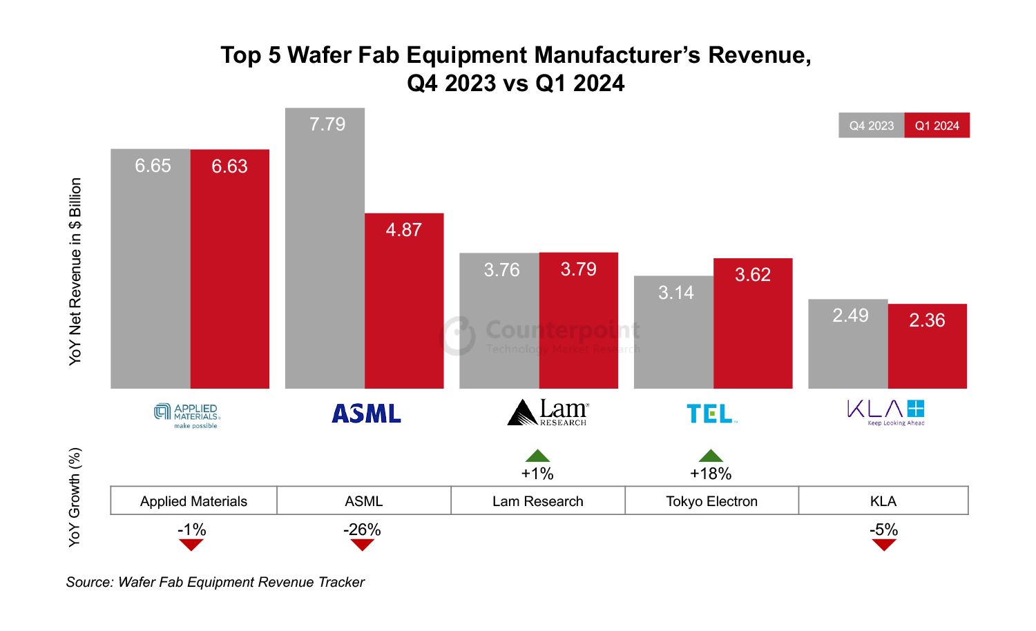 Counterpoint:2024Q1 全球前五晶圆设备厂商来自中国的收入同比增长 116%