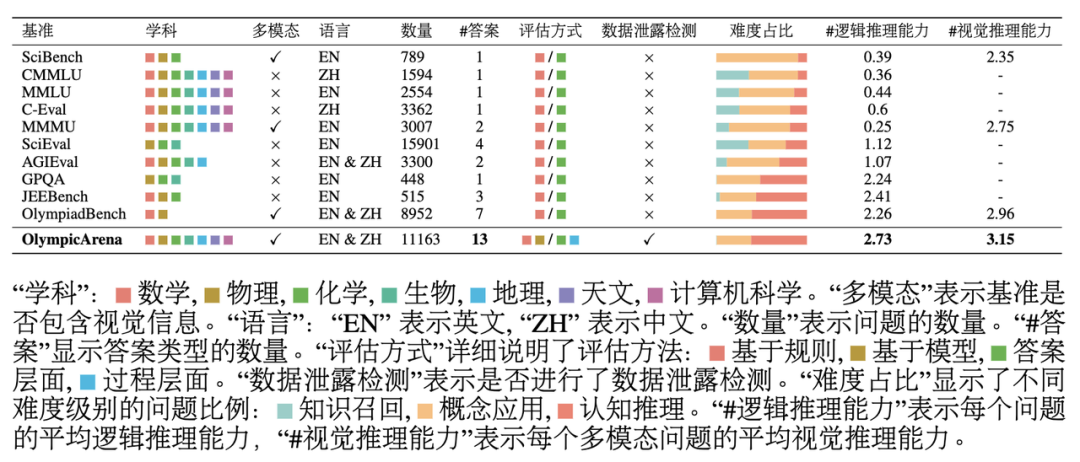 从高考到奥林匹克竞技场：大模型与人类智能的终极较量