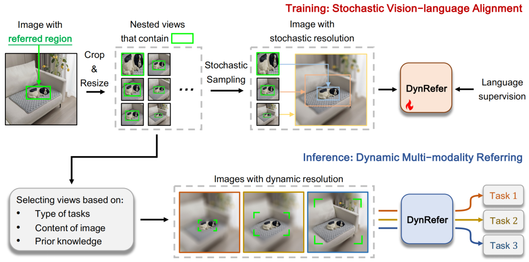 超越CVPR 2024方法，DynRefer在区域级多模态识别任务上，多项SOTA