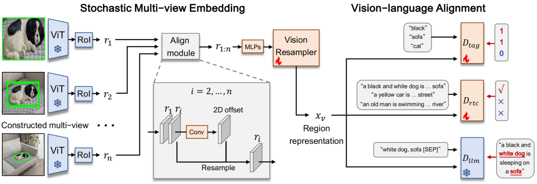 超越CVPR 2024方法，DynRefer在区域级多模态识别任务上，多项SOTA