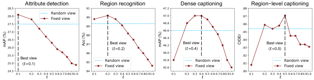 超越CVPR 2024方法，DynRefer在区域级多模态识别任务上，多项SOTA