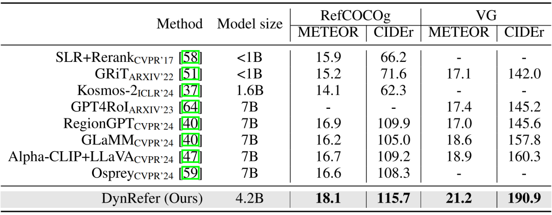 超越CVPR 2024方法，DynRefer在区域级多模态识别任务上，多项SOTA