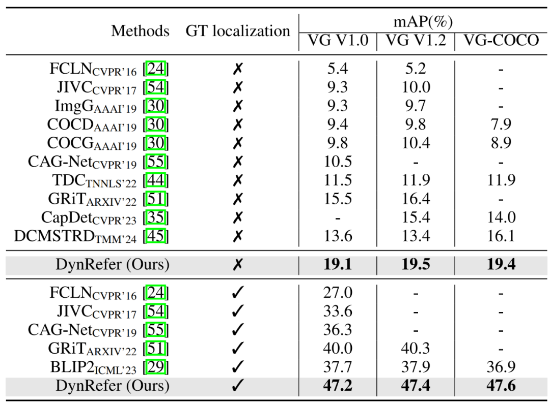 超越CVPR 2024方法，DynRefer在区域级多模态识别任务上，多项SOTA
