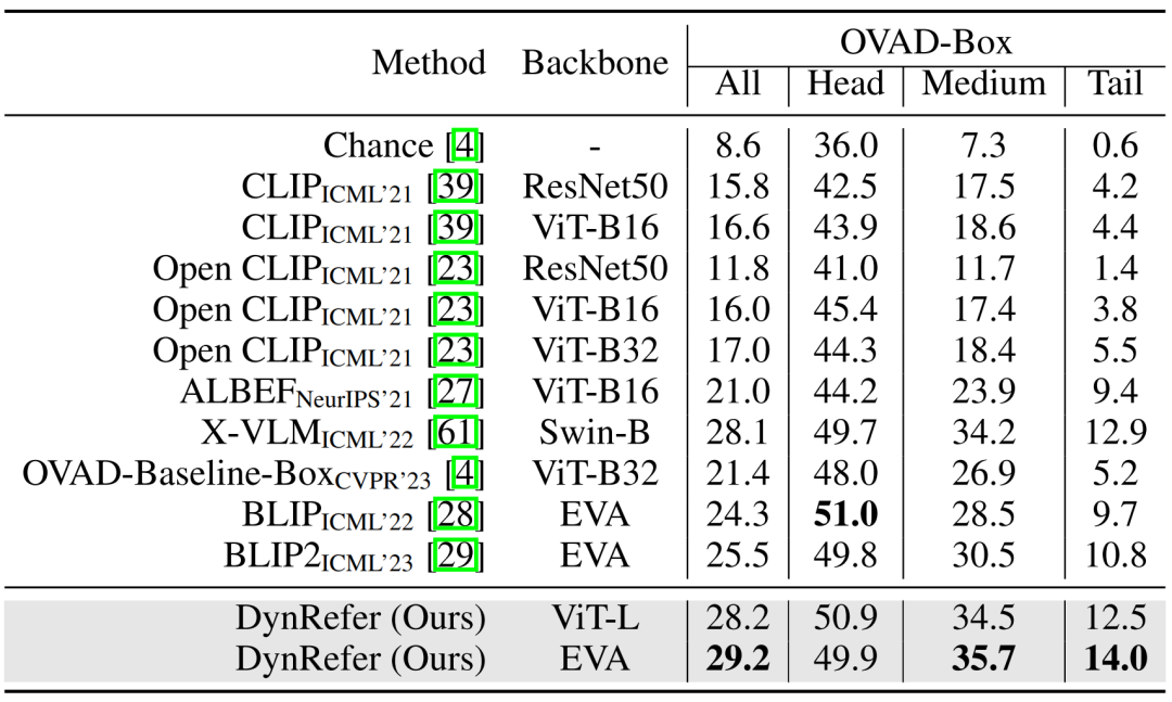 超越CVPR 2024方法，DynRefer在区域级多模态识别任务上，多项SOTA