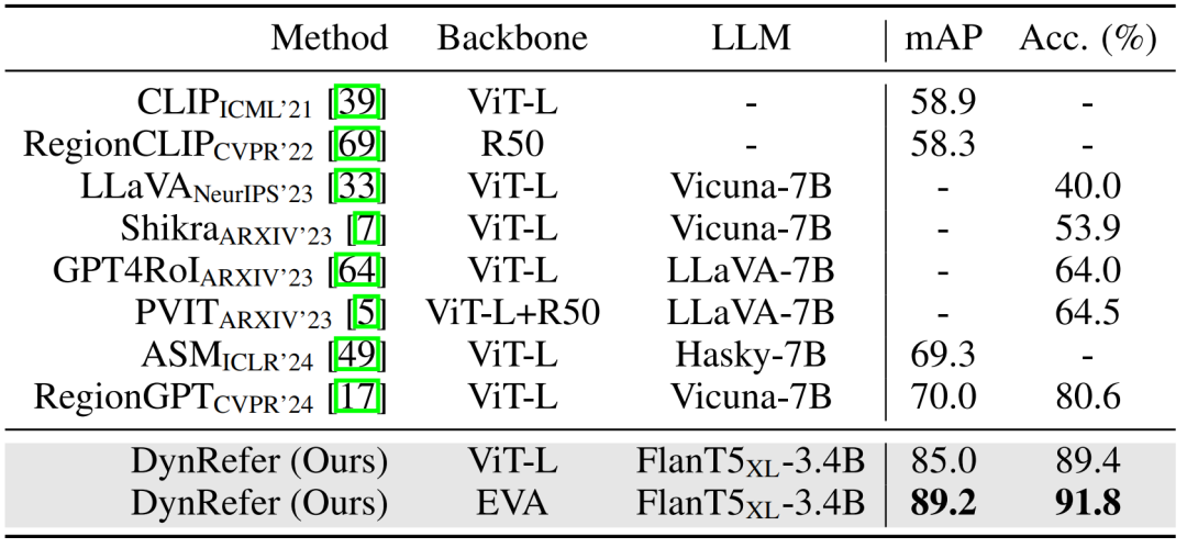 超越CVPR 2024方法，DynRefer在区域级多模态识别任务上，多项SOTA