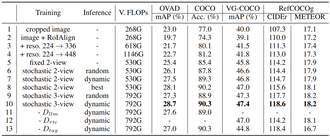 超越CVPR 2024方法，DynRefer在区域级多模态识别任务上，多项SOTA