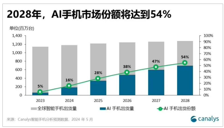 Canalys报告：2024年Q1中国大陆AI手机全球市占率达25%