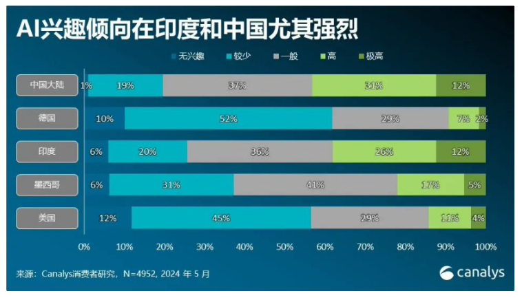 Canalys报告：2024年Q1中国大陆AI手机全球市占率达25%