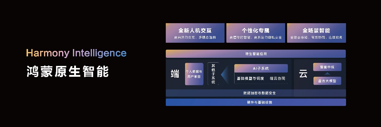 HarmonyOS NEXT 原生智能开启 AI 大模型时代的 OS 新体验！华为小艺变身智能体
