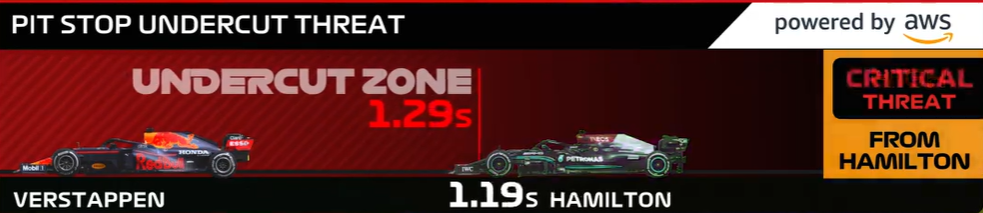 F1 计划与亚马逊联合推出人工智能“Statbot”数据机器人，提供个性化观赛体验