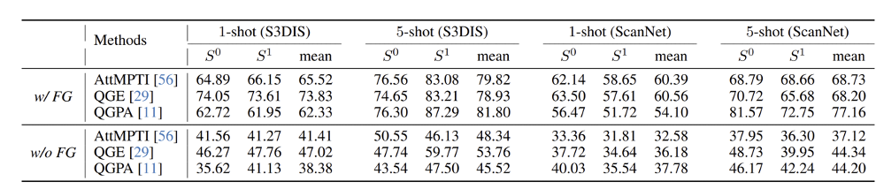 CVPR 24|ETH Zurich等团队:重新定义小样本3D分割任务,新基准开启广阔提升潜力!