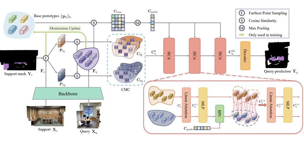 CVPR 24|ETH Zurich等团队:重新定义小样本3D分割任务,新基准开启广阔提升潜力!