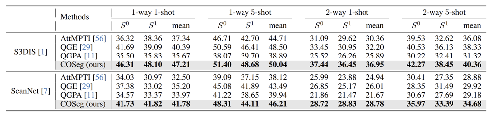 CVPR 24|ETH Zurich等团队:重新定义小样本3D分割任务,新基准开启广阔提升潜力!