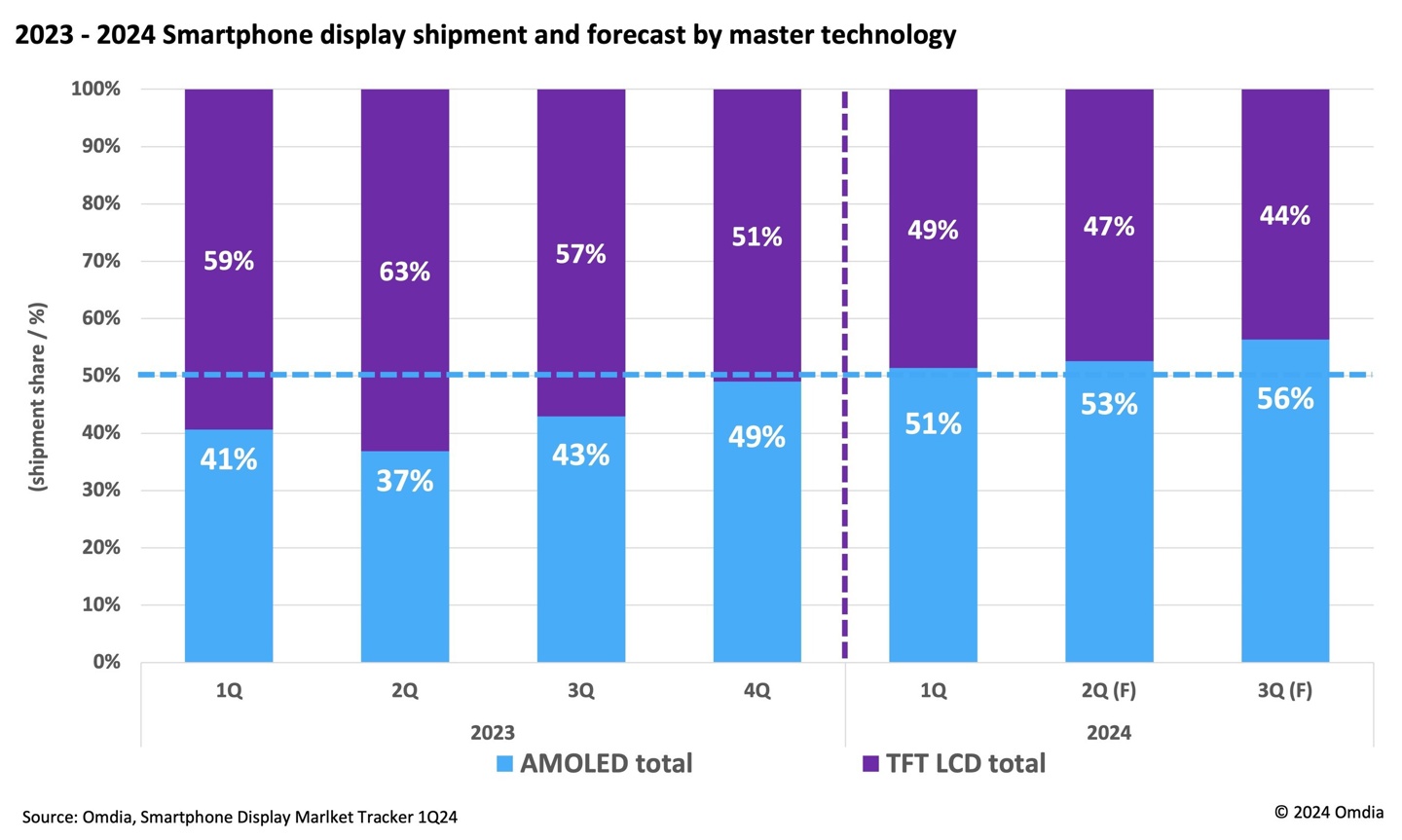 Omdia:2024 年第一季度智能手机 AMOLED 屏幕占比上涨至 51%,首次超越 TFT LCD