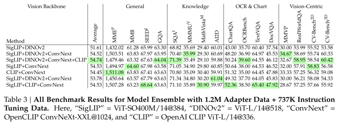 寒武纪1号诞生:谢赛宁Yann LeCun团队发布最强开源多模态LLM