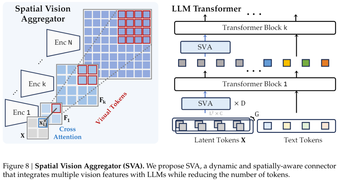 寒武纪1号诞生:谢赛宁Yann LeCun团队发布最强开源多模态LLM