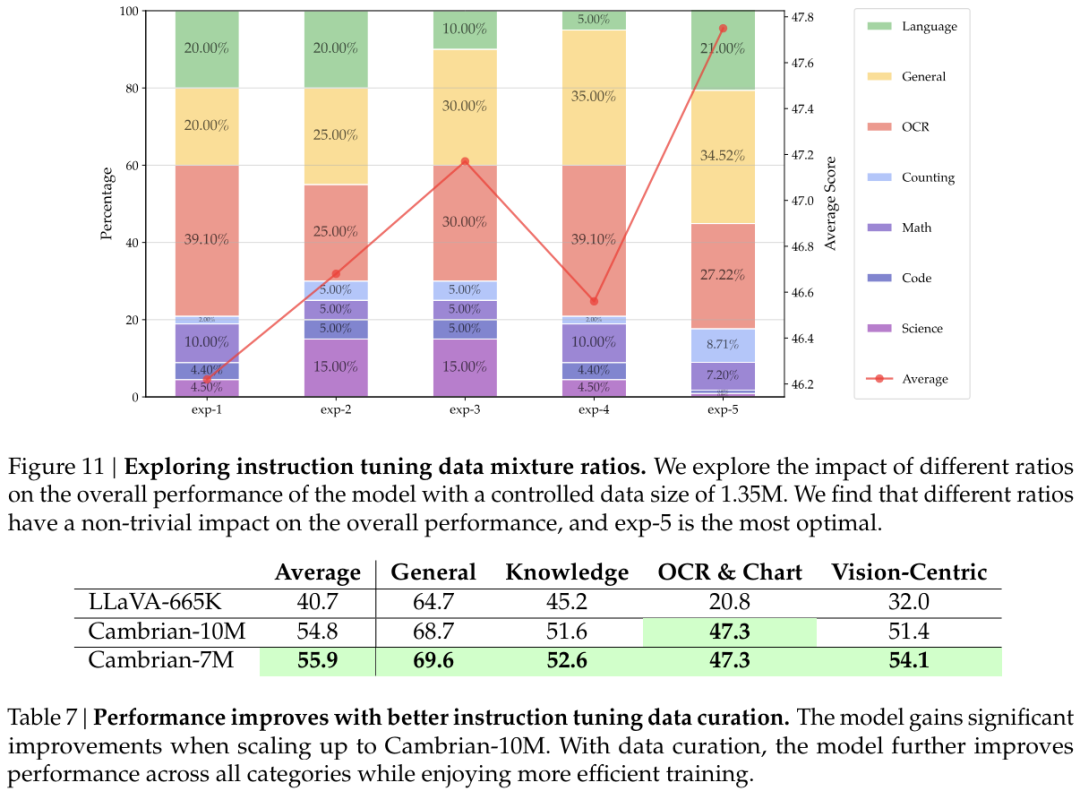 寒武纪1号诞生:谢赛宁Yann LeCun团队发布最强开源多模态LLM