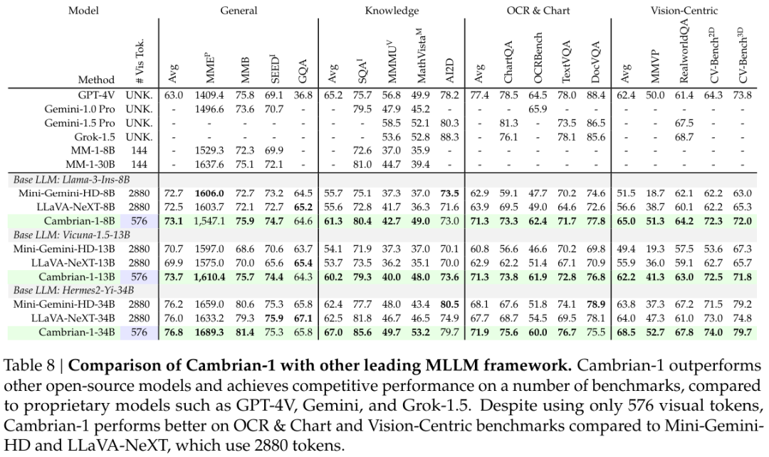寒武纪1号诞生:谢赛宁Yann LeCun团队发布最强开源多模态LLM
