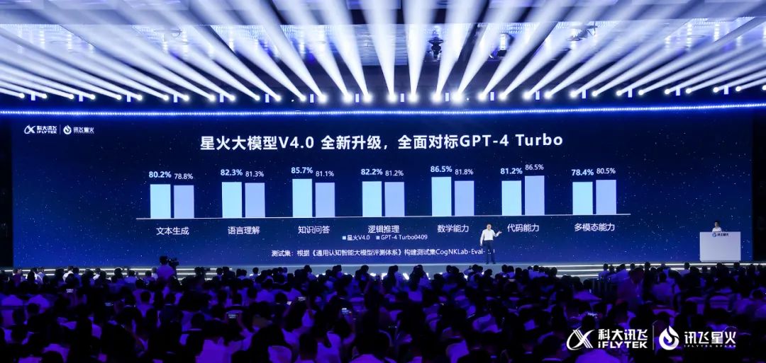 国产大模型新高度!讯飞星火4.0发布:整体超越GPT-4 Turbo,8个国际权威测试集测评第一