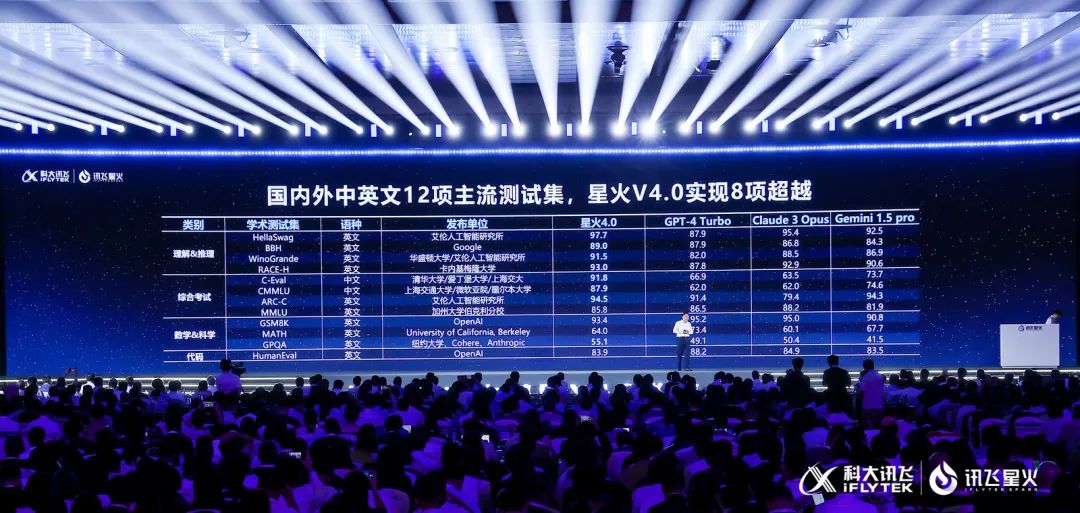 国产大模型新高度!讯飞星火4.0发布:整体超越GPT-4 Turbo,8个国际权威测试集测评第一