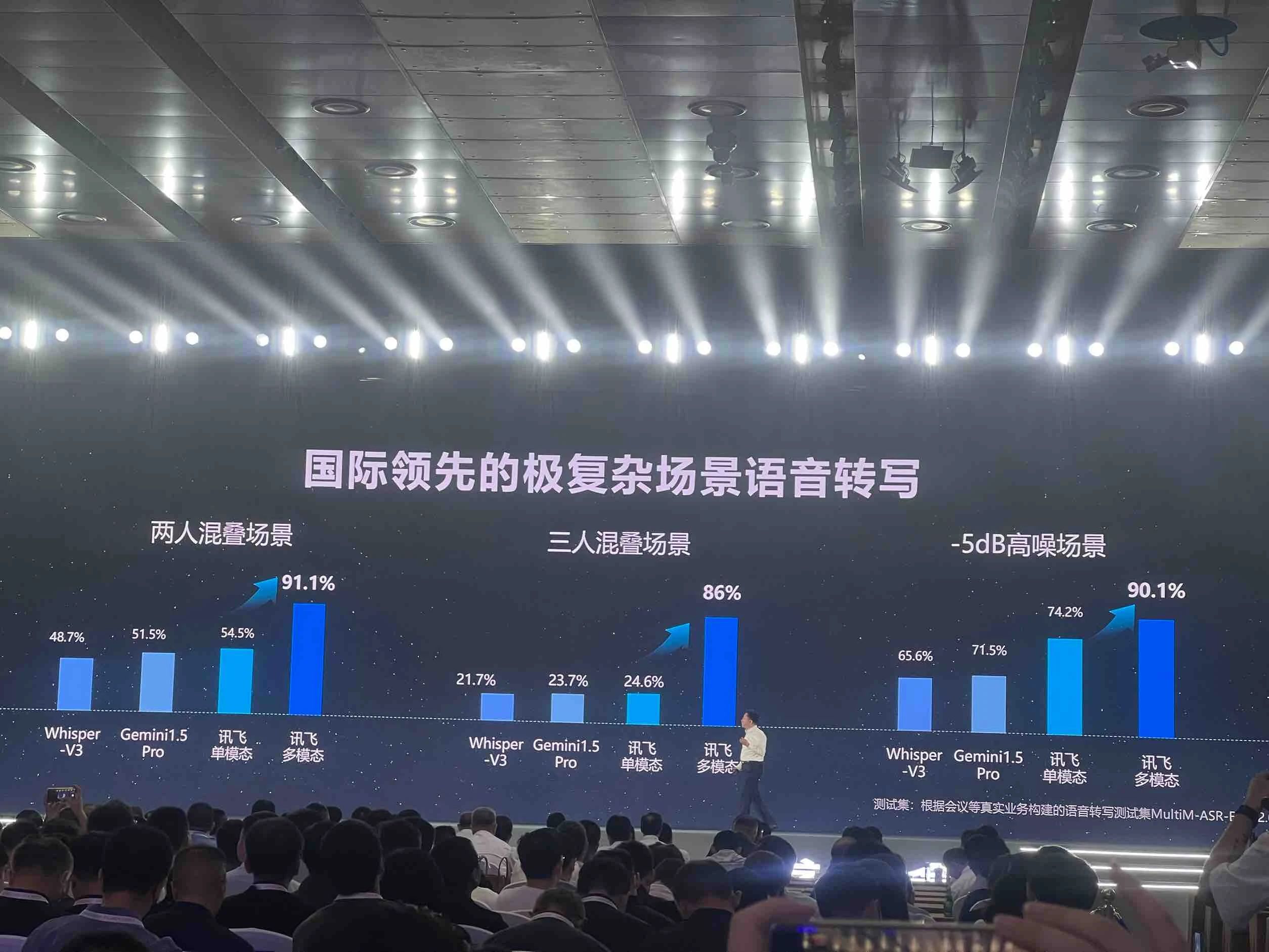 国产大模型新高度!讯飞星火4.0发布:整体超越GPT-4 Turbo,8个国际权威测试集测评第一